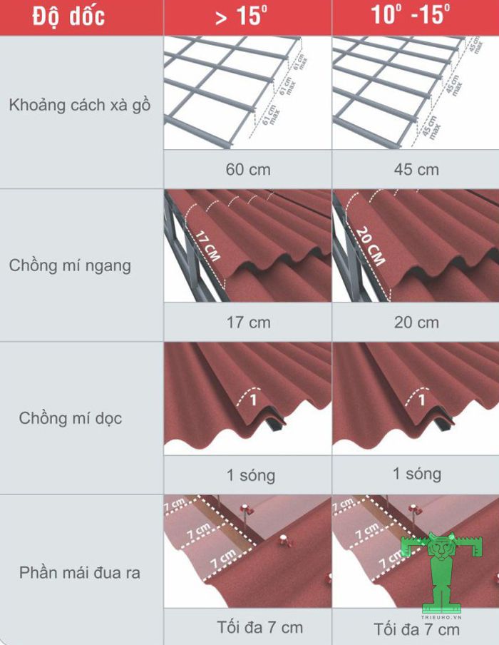 Lắp đặt tấm sinh thái cần chú ý đến khoảng cách xà gồ, mí ngang, mí dọc, và phần mái đua ra