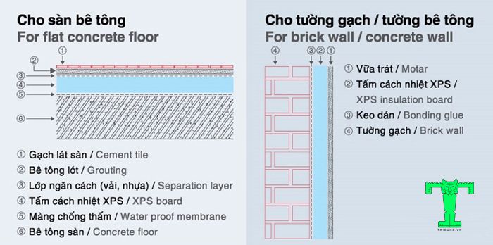 Ứng dụng của xốp XPS ở hạng mục sàn, tường bê tông được chủ công trình sử dụng khá nhiều