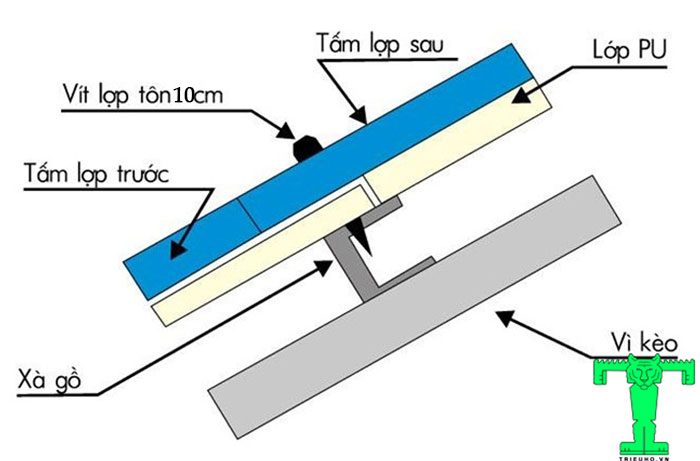 Tấm tôn giả ngói ở trên chồng lên tấm dưới từ 5cm đến 20cm